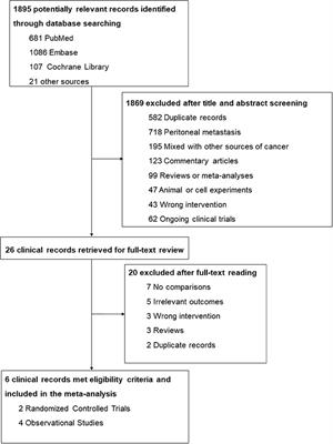 Clinical Efficacy and Safety of Hyperthermic Intraperitoneal Chemotherapy in Colorectal Cancer Patients at High Risk of Peritoneal Carcinomatosis: A Systematic Review and Meta-Analysis